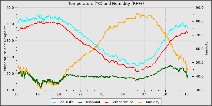 Temperature