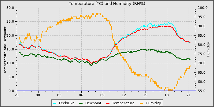 Temperature