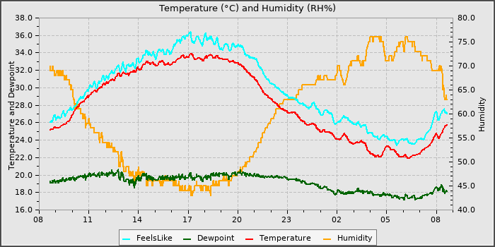 Temperature