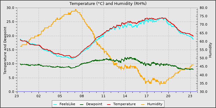 Temperature