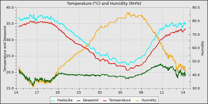 Temperature