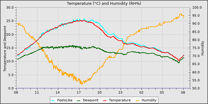 Temperature