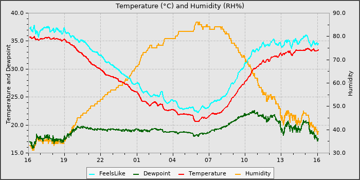 Temperature