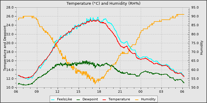 Temperature