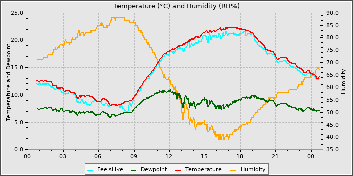Temperature