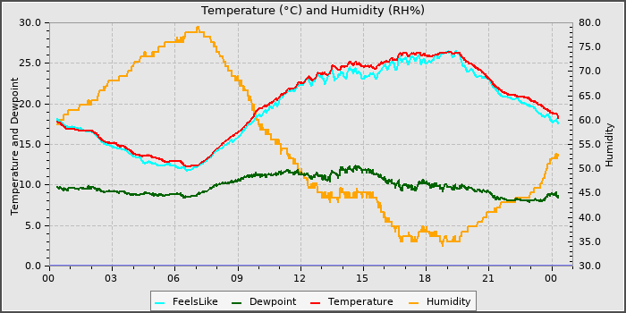Temperature