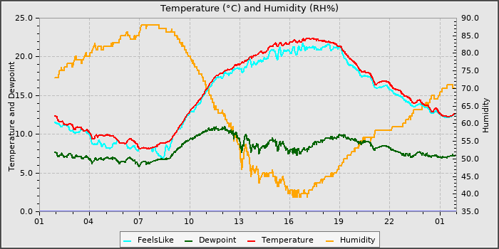 Temperature