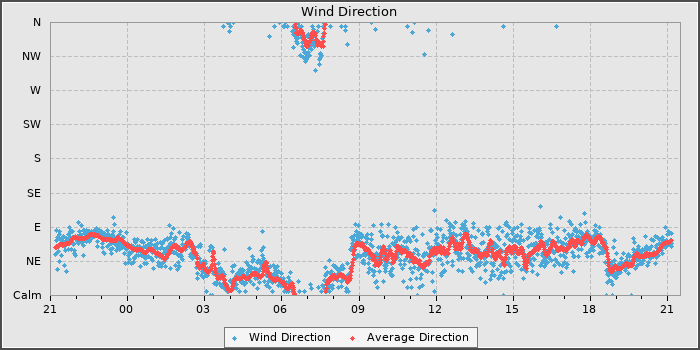Wind Direction