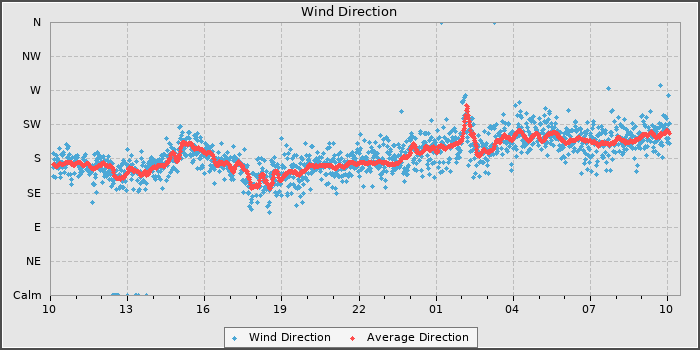 Wind Direction