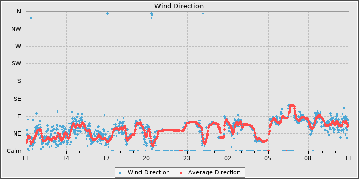 Wind Direction