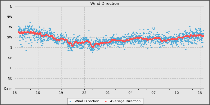 Wind Direction