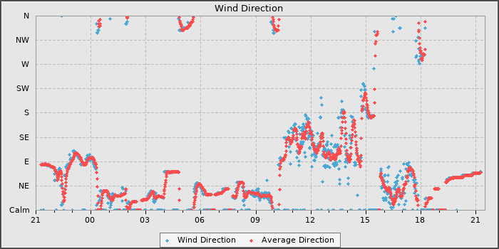 Wind Direction