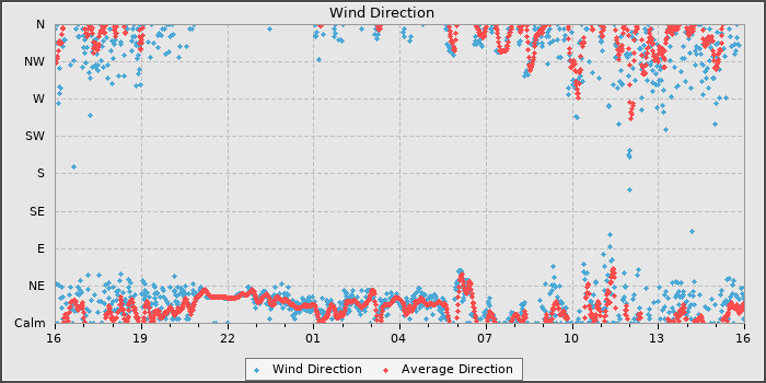 Wind Direction