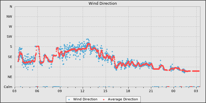 Wind Direction