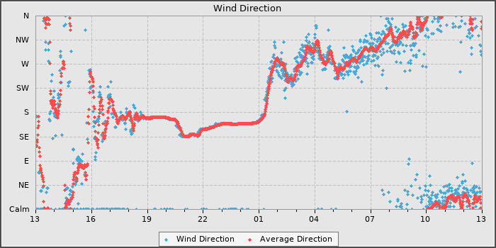 Wind Direction
