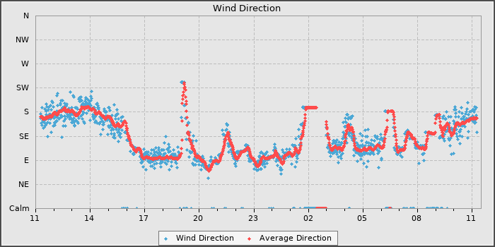 Wind Direction