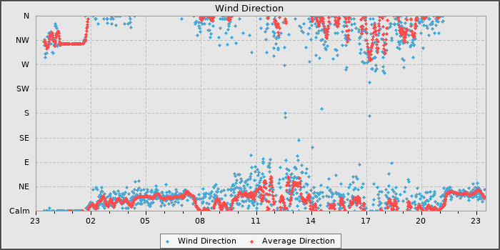 Wind Direction