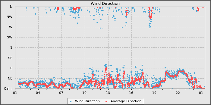 Wind Direction