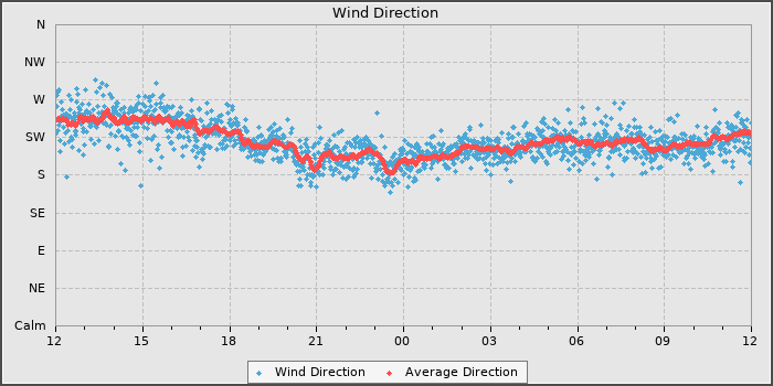 Wind Direction