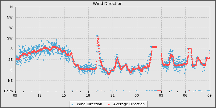 Wind Direction