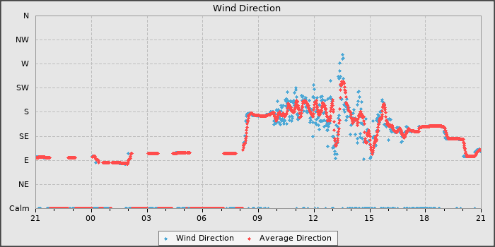 Wind Direction