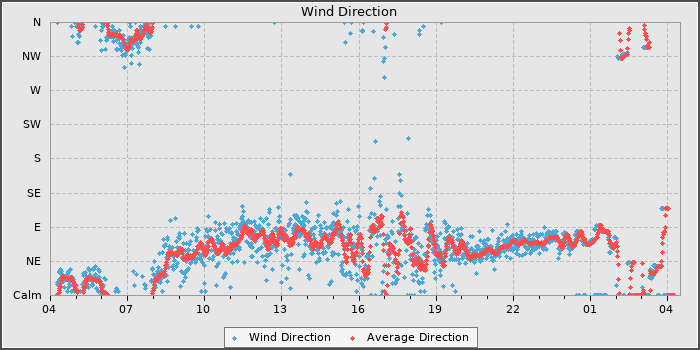 Wind Direction