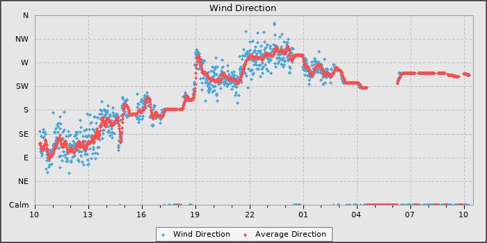 Wind Direction