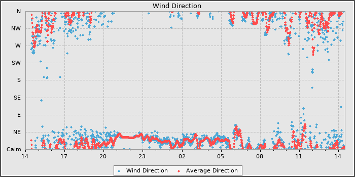 Wind Direction