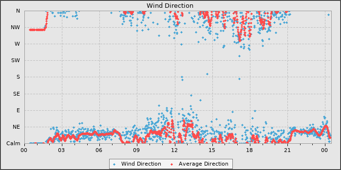 Wind Direction