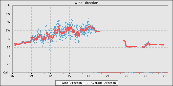 Wind Direction
