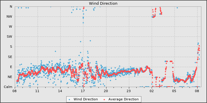 Wind Direction