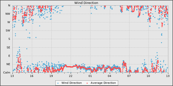 Wind Direction