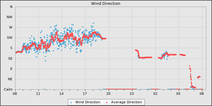 Wind Direction