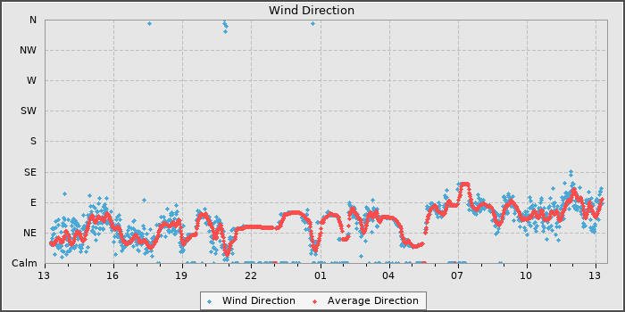 Wind Direction