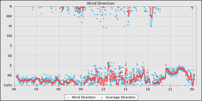 Wind Direction