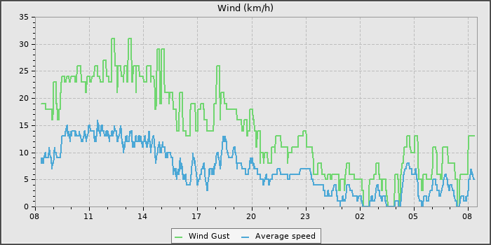 Wind Speed