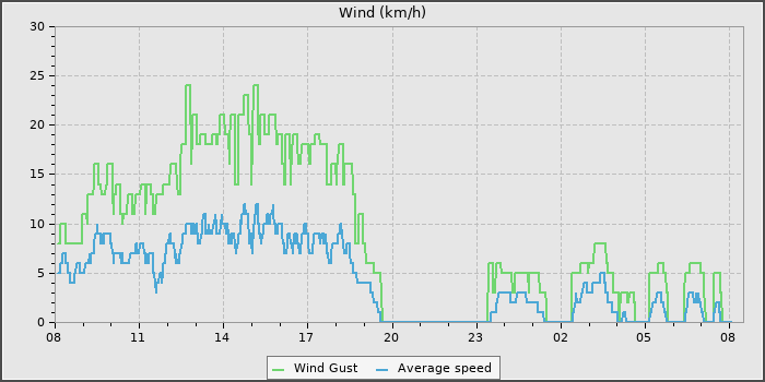 Wind Speed