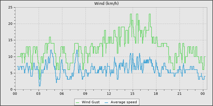 Wind Speed