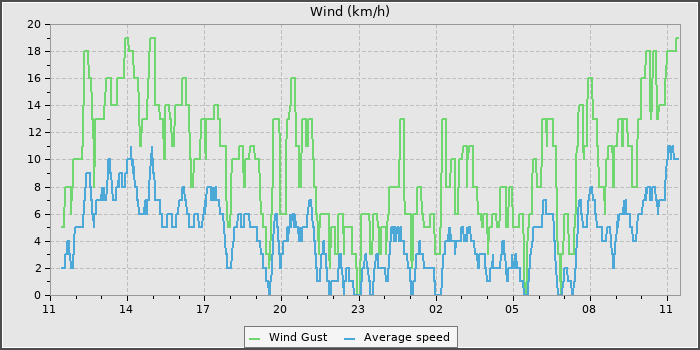 Wind Speed