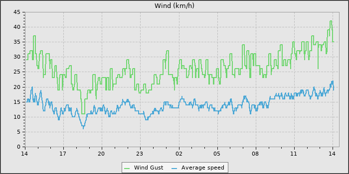 Wind Speed