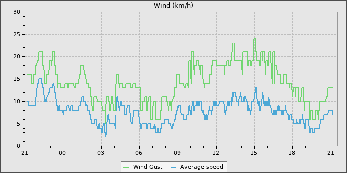 Wind Speed
