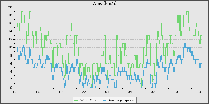 Wind Speed