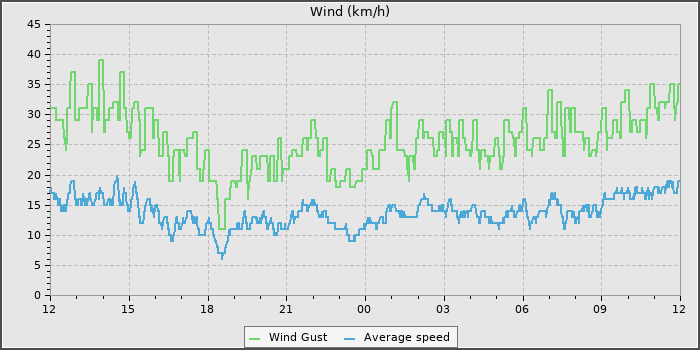Wind Speed