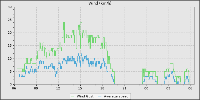 Wind Speed