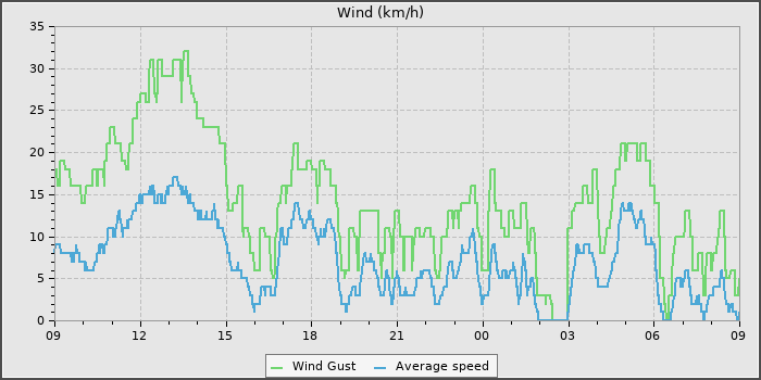 Wind Speed