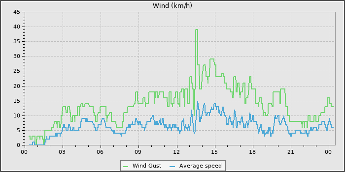 Wind Speed