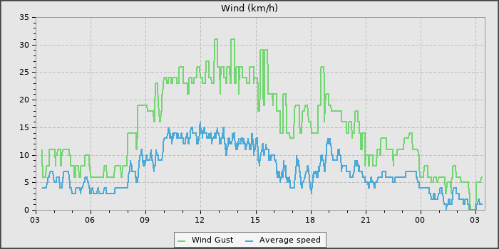 Wind Speed