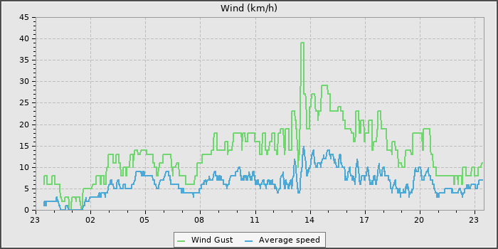 Wind Speed
