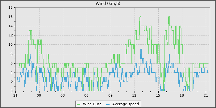 Wind Speed