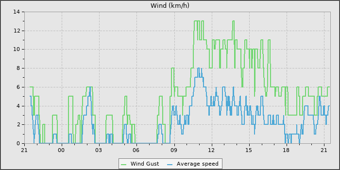 Wind Speed